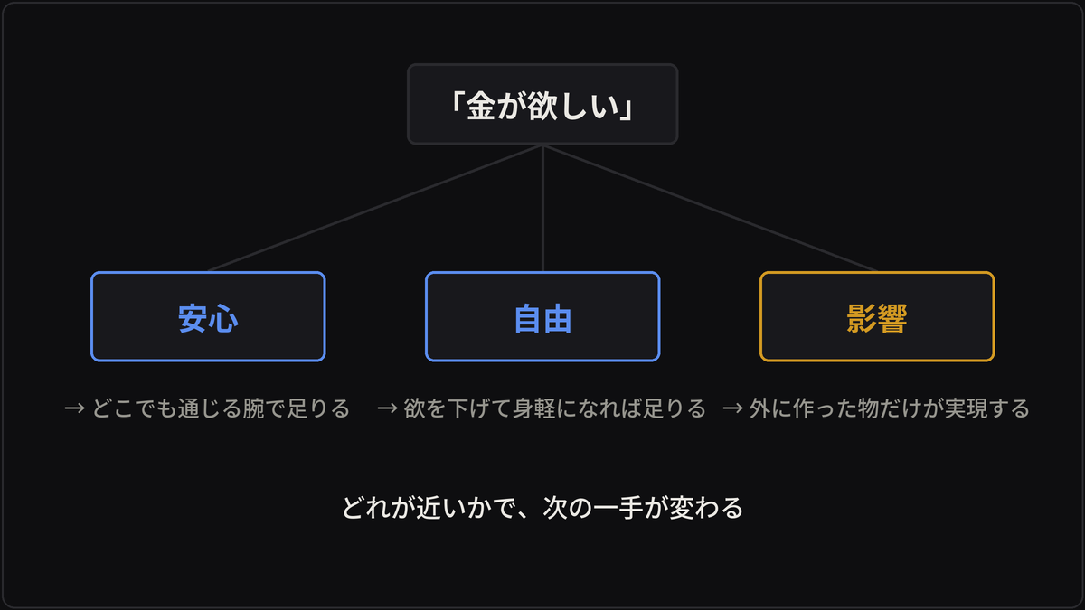 「金が欲しい」を安心・自由・影響に分解する