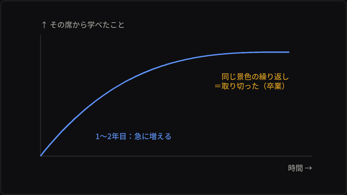 学びは最初の1〜2年で急に増え、あとは飽和する
