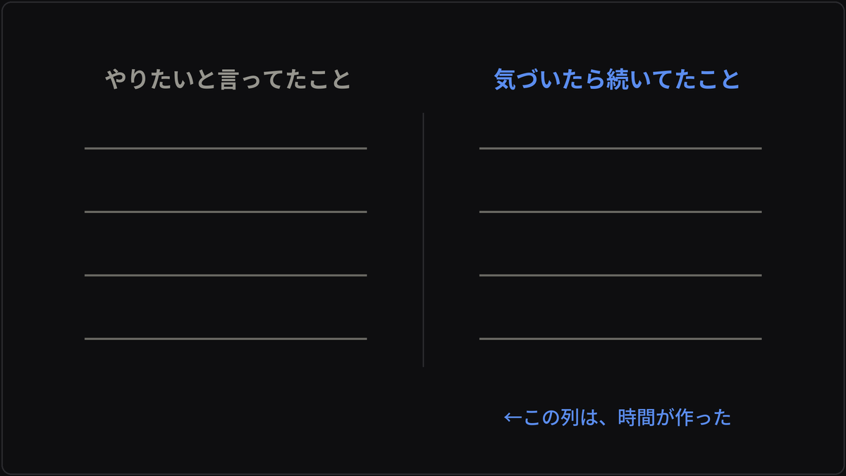やりたいと言ってたことと、気づいたら続いてたことの2列