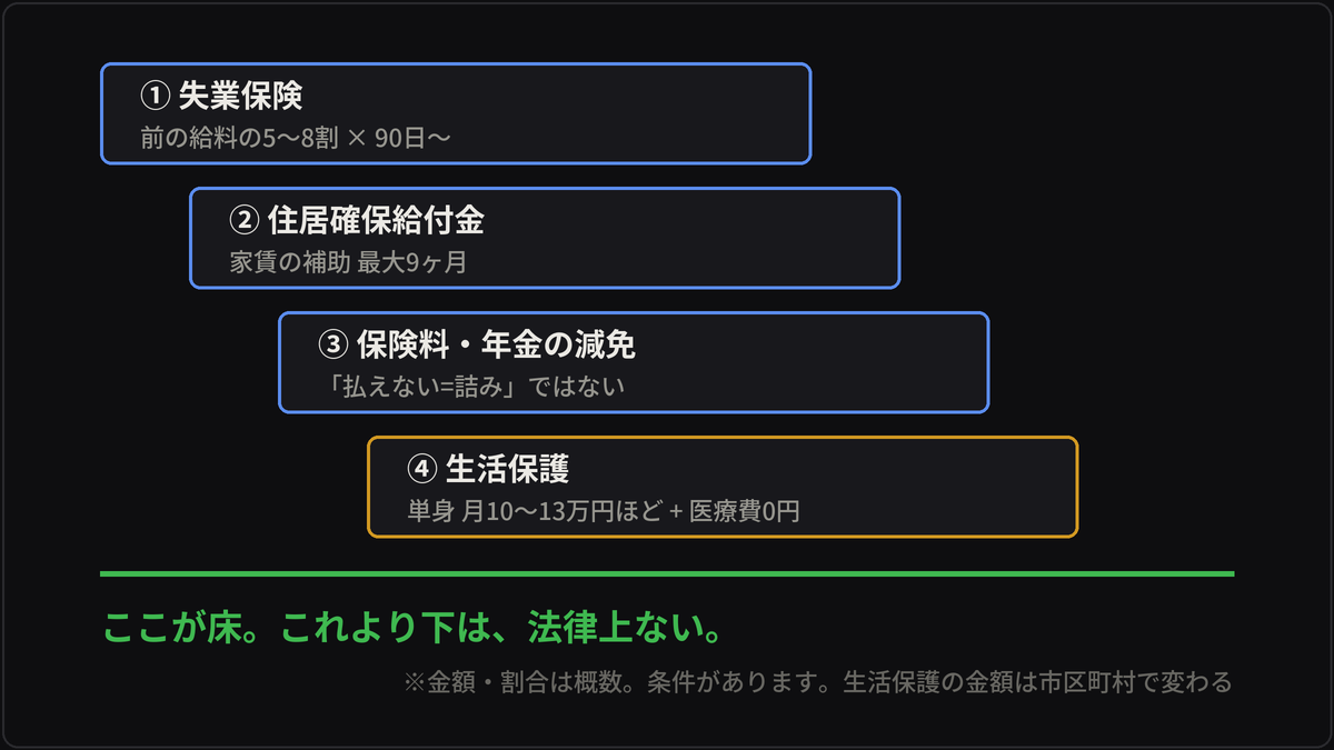 制度の段降り。いちばん下に床がある